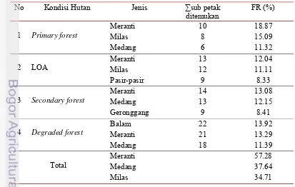 Tabel 12  Nilai frekuensi relatif nekromasa tertinggi di setiap kondisi hutan  