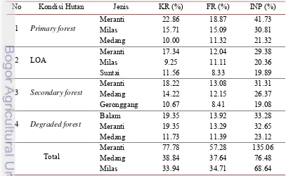 Tabel 14  Indeks nilai penting nekromasa tertinggi di setiap kondisi hutan gambut 