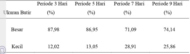 Tabel 6 Persentase pengujian kualitas kopal menurut ukuran butir 