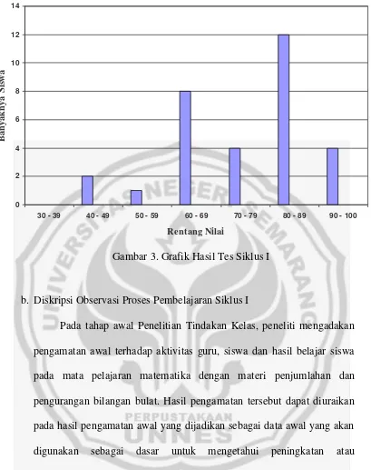 Gambar 3. Grafik Hasil Tes Siklus I 