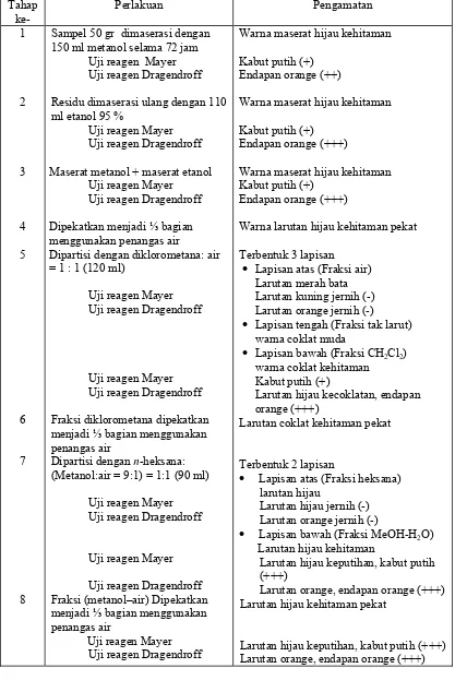Tabel 3. Hasil pengamatan isolasi alkaloid daun kepel dengan prosedur pertama 