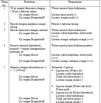 Tabel 4. Hasil pengamatan isolasi alkaloid daun kepel dengan prosedur kedua 
