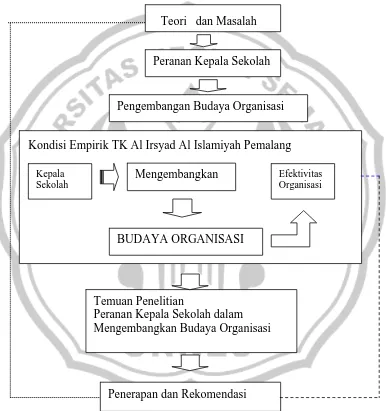 Gambar  6. Kerangka Berpikir Pengembangan Budaya Organisasi 