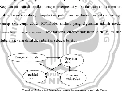 Gambar 7: Model Interaksi antar komponen Analisis Data Diadopsi dari Miles dan Huberman (1992: 20) 