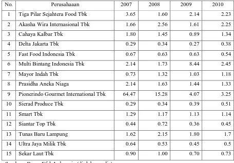 Tabel 1. Data Leverage Perusahaan Food And Beverages 