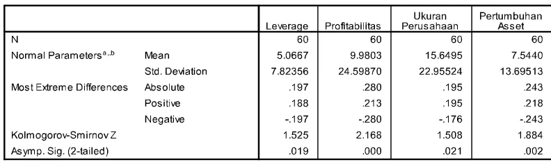 Tabel 4.1. Normalitas Data Masing-masing Variabel 