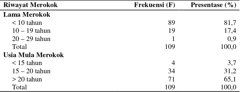 Tabel 5.3. Riwayat Merokok Responden 