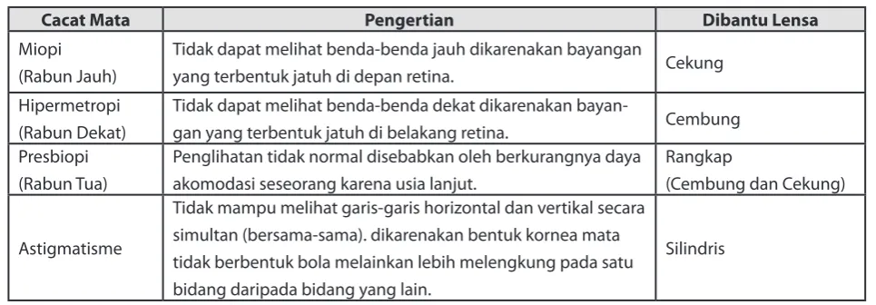 Tabel 11:2 Jenis-jenis Cacat perlu Mata