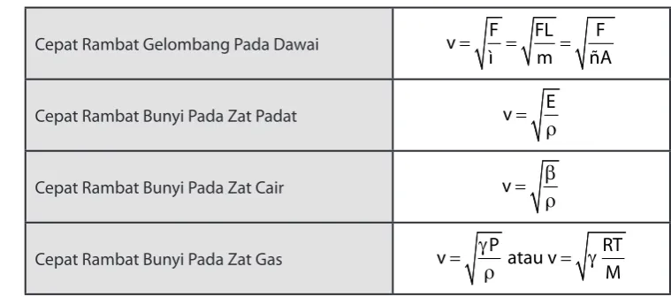 Tabel 12:1 Persamaan Saat Dawai Bergetar