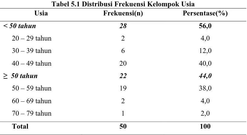 Tabel 5.1 Distribusi Frekuensi Kelompok Usia Frekuensi(n) Persentase(%) 