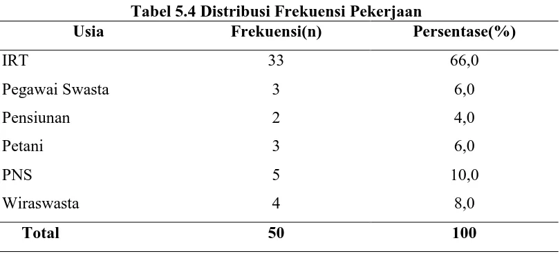 Tabel 5.4 Distribusi Frekuensi Pekerjaan Frekuensi(n) Persentase(%) 