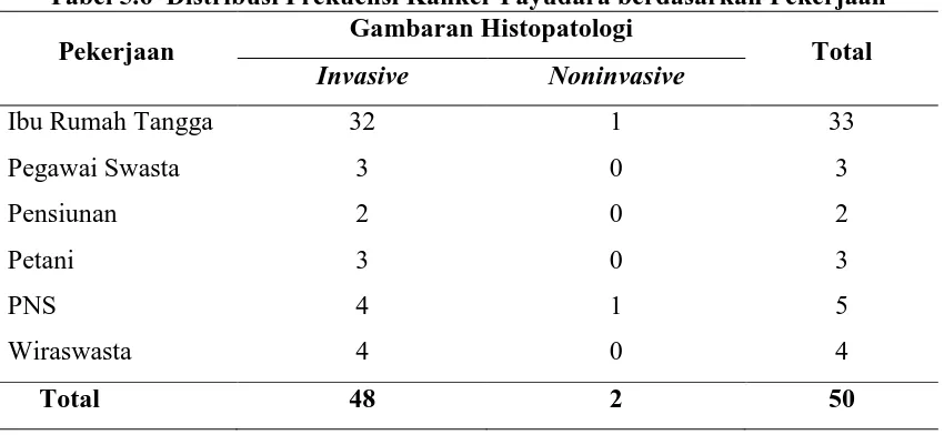Tabel 5.5 Distribusi Frekuensi Kanker Payudara berdasarkan Lokasi Kanker Lokasi Gambaran Histopatologi 