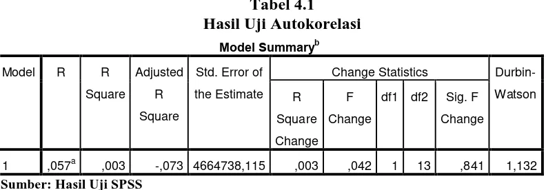 Tabel 4.1 Hasil Uji Autokorelasi 