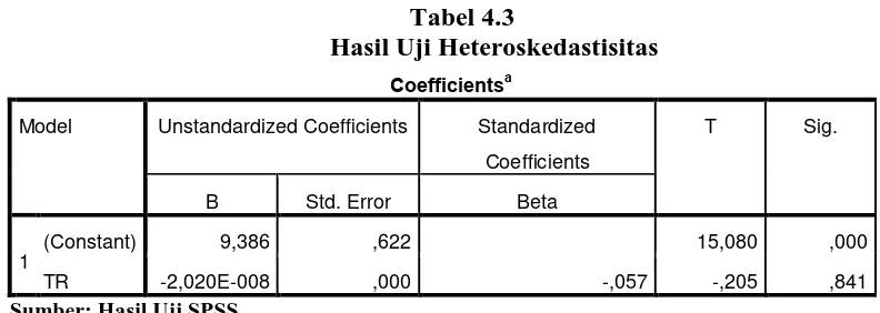 Tabel 4.3 Hasil Uji Heteroskedastisitas