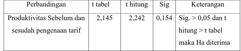 Tabel 4.4 Hasil Uji Hipotesis Paired Sample T-test 