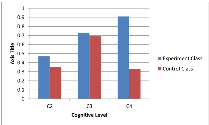 Figure 2. Increasing of Student’s Achievement for the Level of Cognitive Aspect 