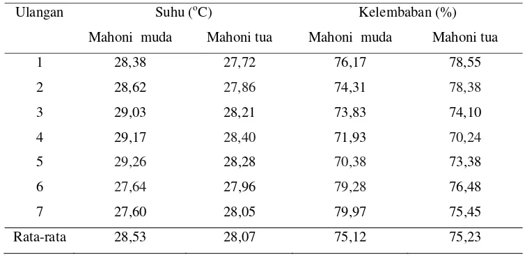 Tabel 2  Suhu dan kelembaban pada petak ukur contoh pohon  mahoni muda dan  mahoni tua 
