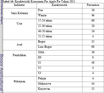 Tabel 10. Karakteristik Konsumen Pia Apple Pie Tahun 2011  