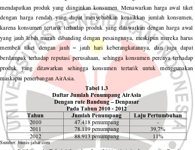 Tabel 1.3 Daftar Jumlah Penumpang AirAsia 
