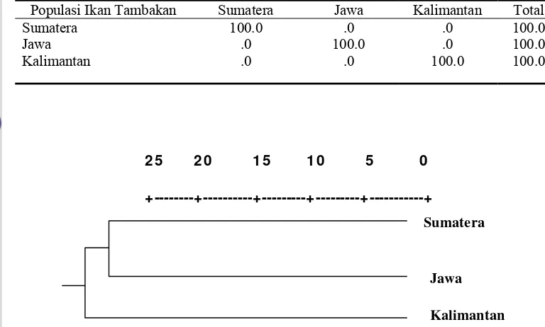 Tabel 9. Nilai sharing component intrapopulasi ikan tambakan (%) 