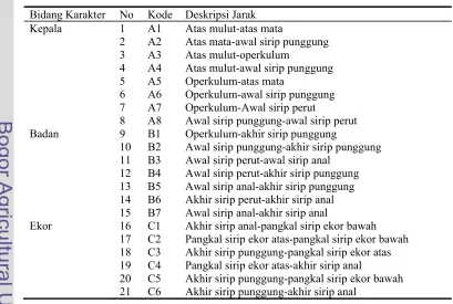 Gambar 1 Titik-titik Karakter Morfometrik 