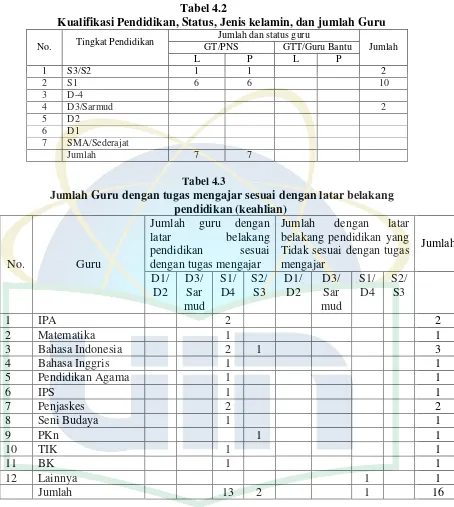 Tabel 4.2 Kualifikasi Pendidikan, Status, Jenis kelamin, dan jumlah Guru 