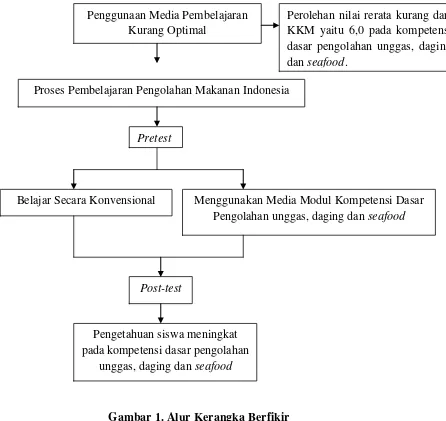 Gambar 1. Alur Kerangka Berfikir 