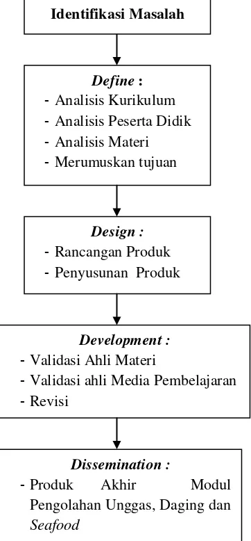 Gambar 2. Diagram alir prosedur pengembangan 4D 