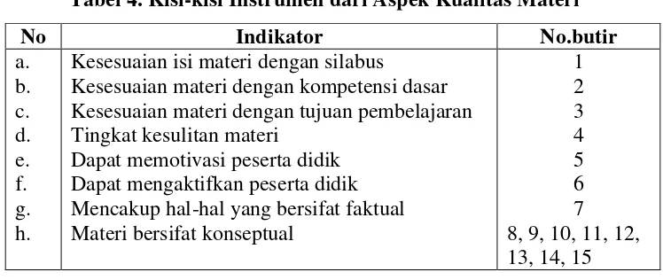 Tabel 4. Kisi-kisi Instrumen dari Aspek Kualitas Materi  