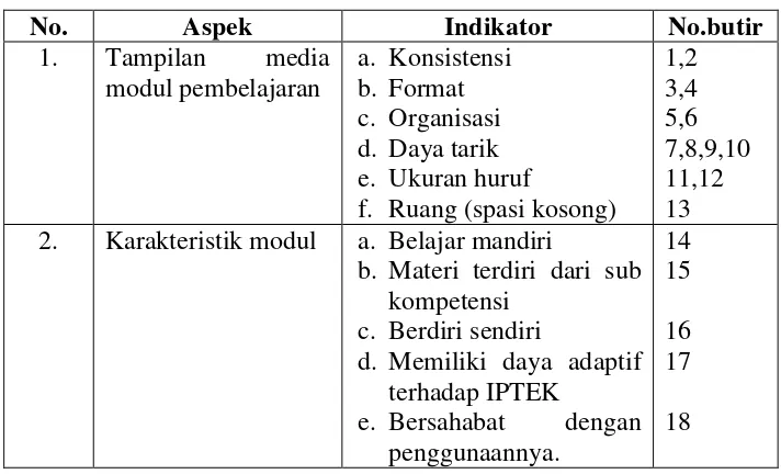Tabel 5. Kisi-kisi Instrumen Aspek Media Modul Pembelajaran 