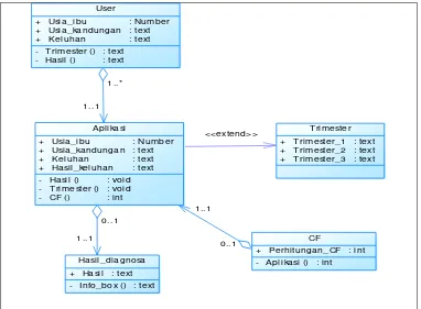 Gambar 3.4 Class Diagram Sistem 