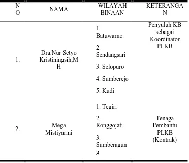 Tabel. 2.1, Daftar susunan pengurus PLKB Cabang Batuwarno, 2016. 