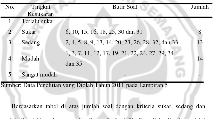 Tabel 3.4 Hasil Perhitungan Analisis Tingkat Kesukaran Soal Uji Coba 