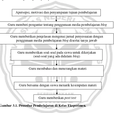 Gambar 3.1. Prosedur Pembelajaran di Kelas Eksperimen. 