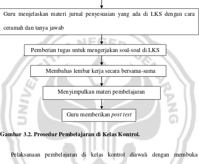 Gambar 3.2. Prosedur Pembelajaran di Kelas Kontrol. 