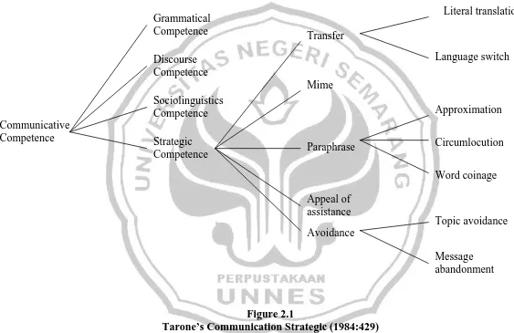 Figure 2.1  Tarone’s Communication Strategic (1984:429) 