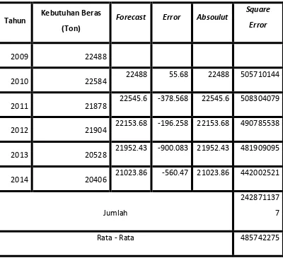 Tabel 3.7 Perhitungan Forecast dan Mean Square Error Kebutuhan Beras 