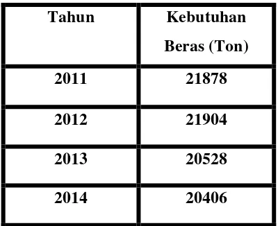 Grafik 3.3 Grafik Tingkat Kebutuhan Beras di Kota Tanjungbalai  