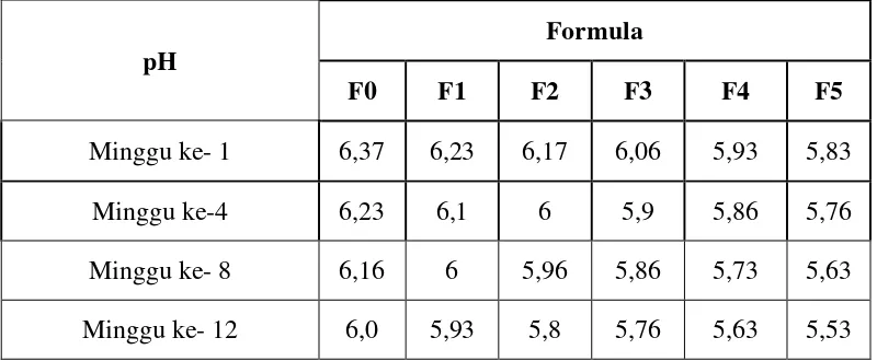 Tabel 4.1 Data Pengukuran pH sediaan maskara krim pada saat selesai dibuat 