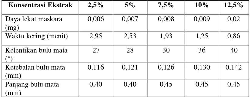 Tabel 4.5Rata-rata hasil pengujian sediaan maskara pada bulu mata sintesis 