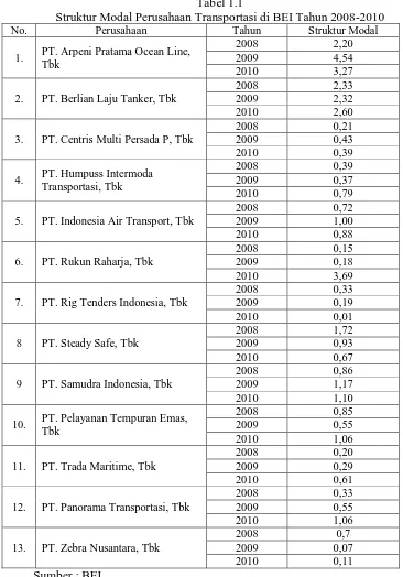 Tabel 1.1 Struktur Modal Perusahaan Transportasi di BEI Tahun 2008-2010 