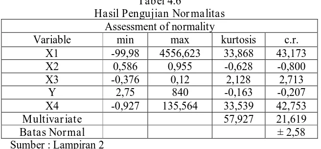 Tabel 4.6 Hasil Pengujian Normalitas 