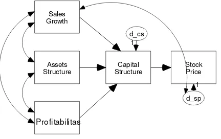 Gambar 4.2. Model Pengukuran Kausalitas One Step Apporach-Modifikasi 