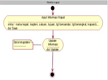 Gambar 3. 3 Diagram Aktivitas Input Informasi Kapal 