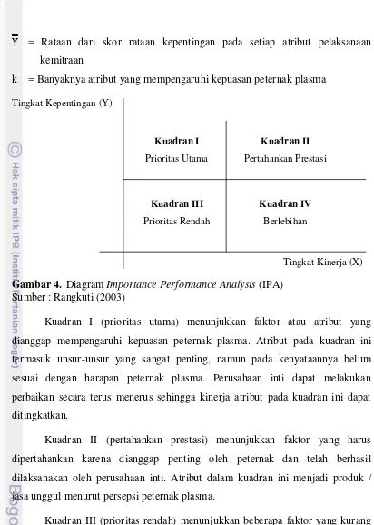 Gambar 4.  Diagram Importance Performance Analysis (IPA) 