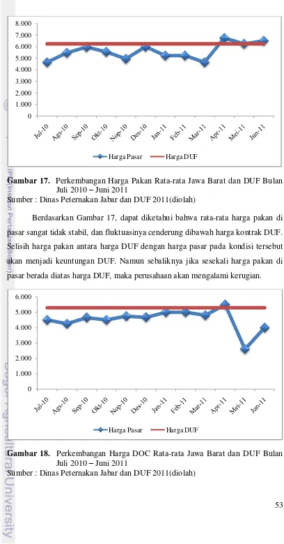 Gambar 17.  Perkembangan Harga Pakan Rata-rata Jawa Barat dan DUF Bulan  