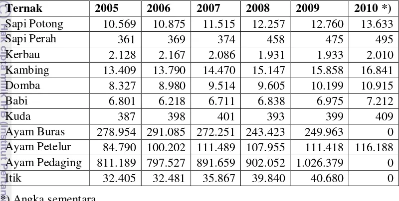 Tabel 2.  Perkembangan Populasi Ternak Nasional Tahun 2005-2010 (Ribu Ekor) 