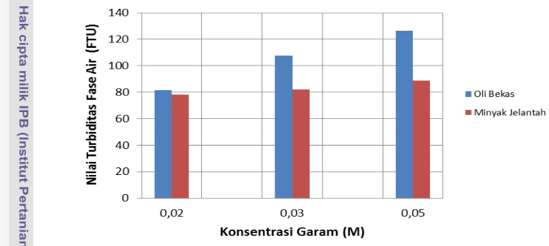 Gambar 13. Nilai Kekeruhan (Turbiditas) Fase Air Emulsi Oli Bekas dan Minyak Jelantah  