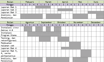 Tabel 1.1 Time schedule penulis 