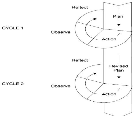 Figure 1: Simple Action Research Cycle Model by Kemmis and McTaggart 